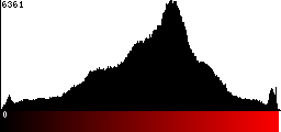 Red Histogram