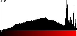 Red Histogram