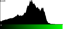 Green Histogram