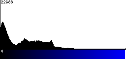 Blue Histogram