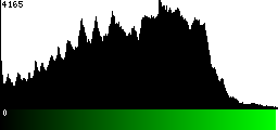 Green Histogram
