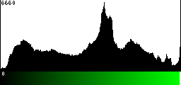 Green Histogram