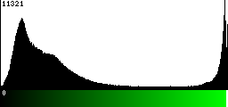 Green Histogram