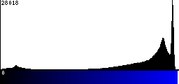 Blue Histogram