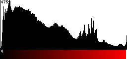 Red Histogram