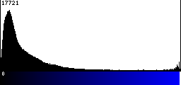 Blue Histogram