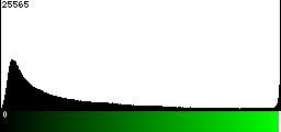 Green Histogram