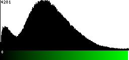 Green Histogram