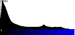 Blue Histogram