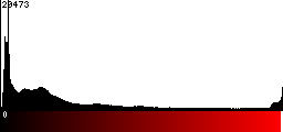 Red Histogram