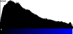 Blue Histogram