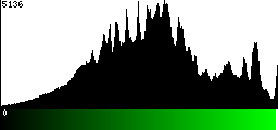 Green Histogram