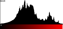 Red Histogram