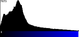 Blue Histogram