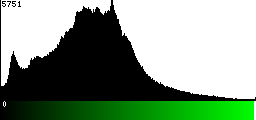 Green Histogram
