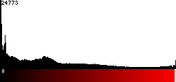 Red Histogram