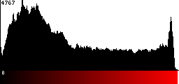 Red Histogram