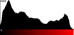 Red Histogram