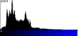 Blue Histogram
