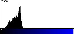 Blue Histogram