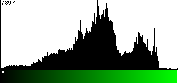 Green Histogram
