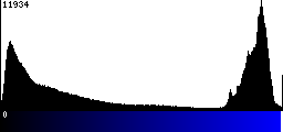 Blue Histogram