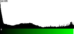 Green Histogram