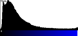 Blue Histogram