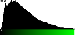 Green Histogram