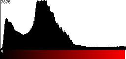 Red Histogram