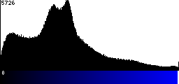 Blue Histogram