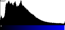 Blue Histogram