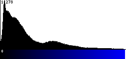 Blue Histogram