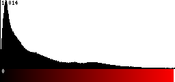 Red Histogram