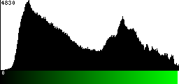 Green Histogram
