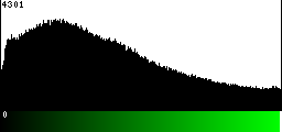 Green Histogram