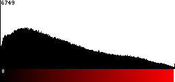 Red Histogram