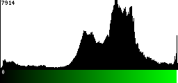 Green Histogram