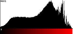 Red Histogram