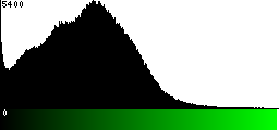 Green Histogram