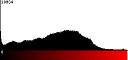 Red Histogram