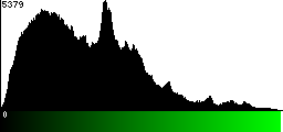 Green Histogram