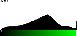 Green Histogram