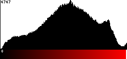 Red Histogram