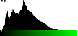 Green Histogram