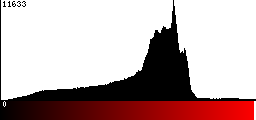 Red Histogram