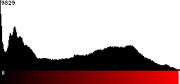Red Histogram