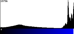 Blue Histogram