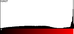 Red Histogram