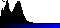 Blue Histogram